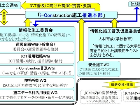 i-Construction(ICT施工)の推進