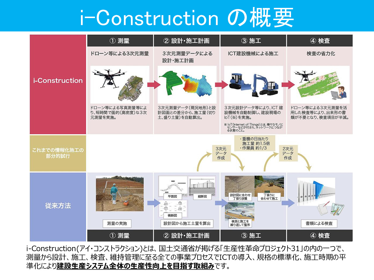 i-ConstructionのためのICT活用技術