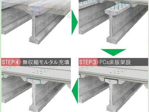 交通ネットワークを支える橋梁リニューアル技術床版取替工法・床版補強材料
