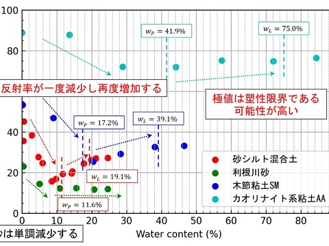 早稲田大学地盤工学研究室のICT土木に貢献する研究開発